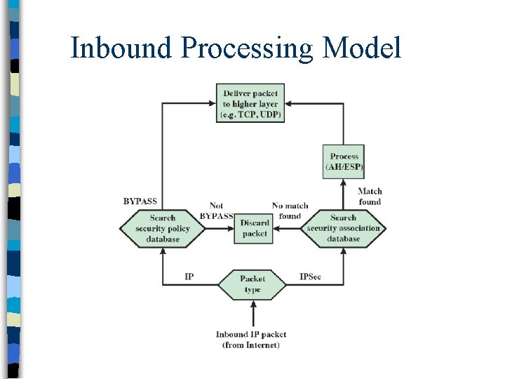 Inbound Processing Model 