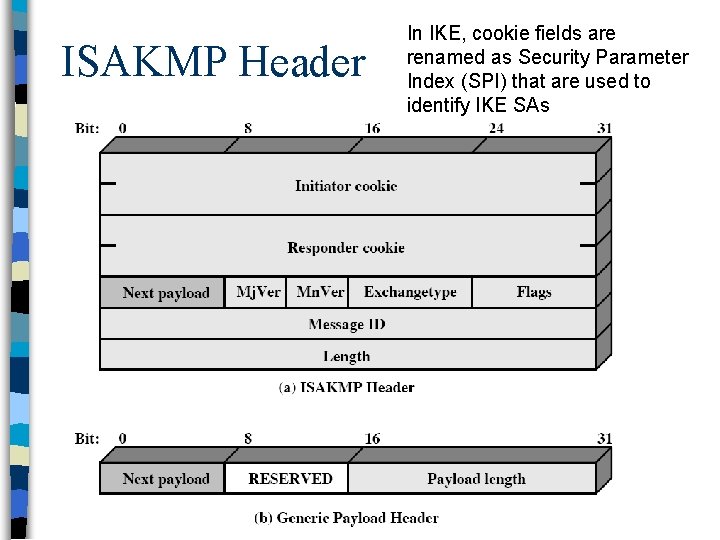 ISAKMP Header In IKE, cookie fields are renamed as Security Parameter Index (SPI) that