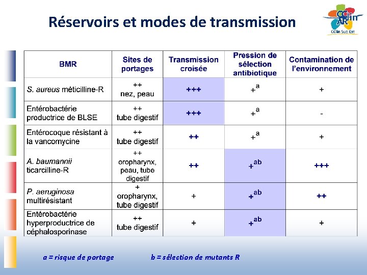 Réservoirs et modes de transmission a = risque de portage b = sélection de