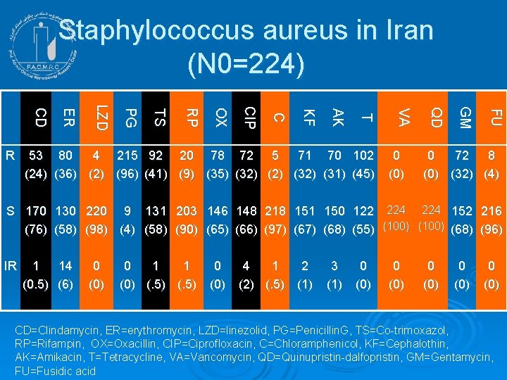 Staphylococcus aureus in Iran (N 0=224) FU GM 0 (0) QD 53 80 4