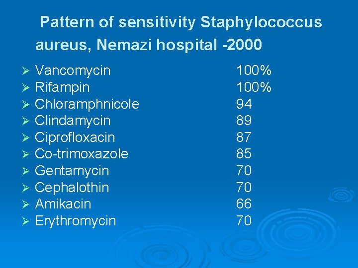 Pattern of sensitivity Staphylococcus aureus, Nemazi hospital -2000 Ø Ø Ø Ø Ø Vancomycin