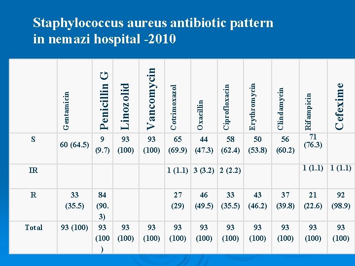 IR R Total Clindamycin Rifampicin 50 (53. 8) 56 (60. 2) 71 (76. 3)