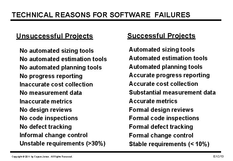 TECHNICAL REASONS FOR SOFTWARE FAILURES Unsuccessful Projects No automated sizing tools No automated estimation