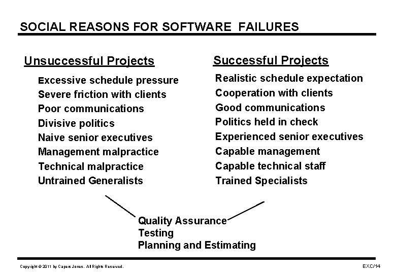 SOCIAL REASONS FOR SOFTWARE FAILURES Unsuccessful Projects Excessive schedule pressure Severe friction with clients