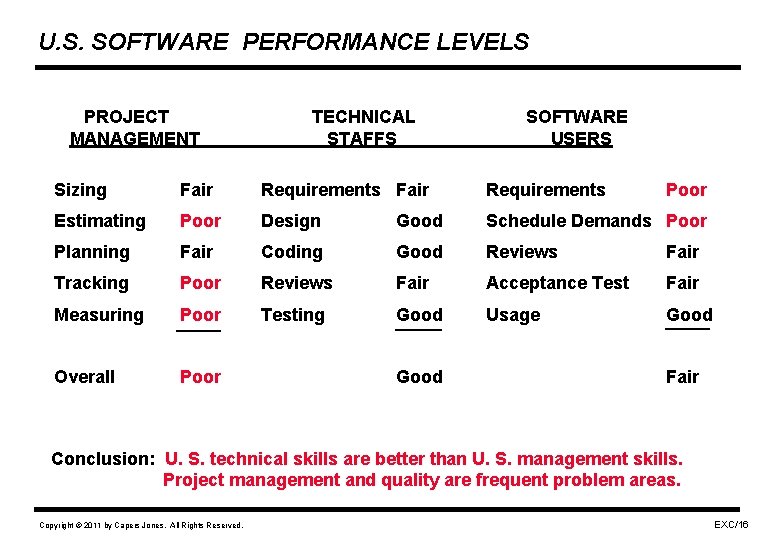 U. S. SOFTWARE PERFORMANCE LEVELS PROJECT MANAGEMENT TECHNICAL STAFFS SOFTWARE USERS Sizing Fair Requirements