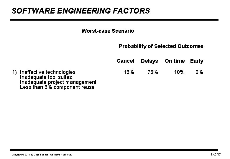 SOFTWARE ENGINEERING FACTORS Worst-case Scenario Probability of Selected Outcomes 1) Ineffective technologies Inadequate tool