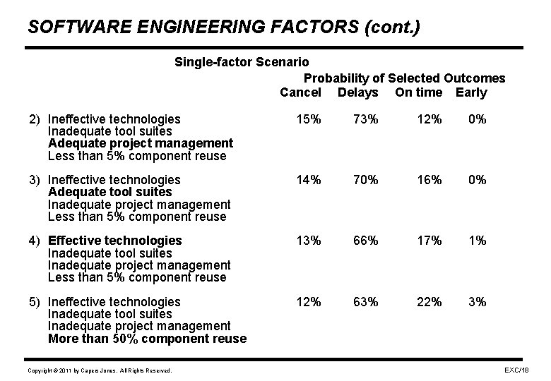 SOFTWARE ENGINEERING FACTORS (cont. ) Single-factor Scenario Probability of Selected Outcomes Cancel Delays On