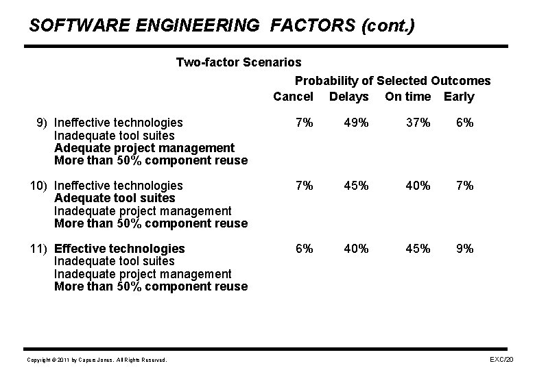 SOFTWARE ENGINEERING FACTORS (cont. ) Two-factor Scenarios Probability of Selected Outcomes Cancel Delays On