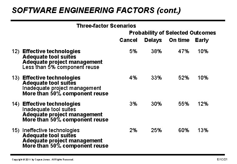 SOFTWARE ENGINEERING FACTORS (cont. ) Three-factor Scenarios Probability of Selected Outcomes Cancel Delays On