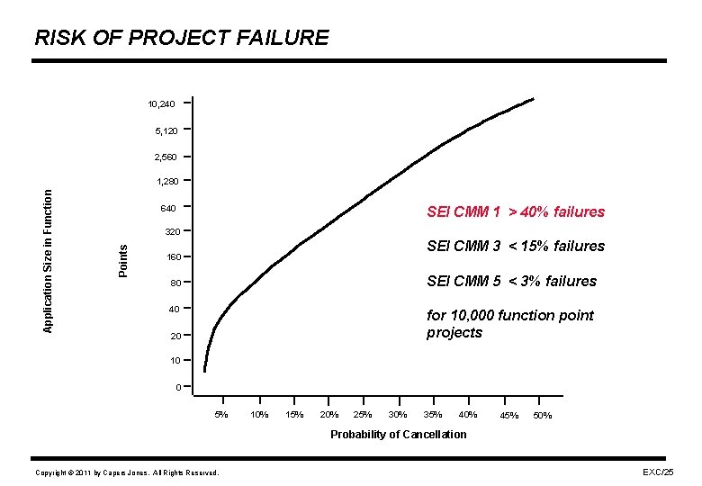 RISK OF PROJECT FAILURE 10, 240 5, 120 2, 560 640 SEI CMM 1