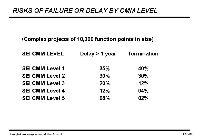 RISKS OF FAILURE OR DELAY BY CMM LEVEL (Complex projects of 10, 000 function