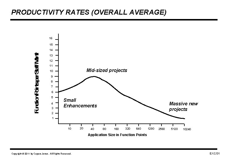 PRODUCTIVITY RATES (OVERALL AVERAGE) 16 15 14 13 12 11 Mid-sized projects 10 9