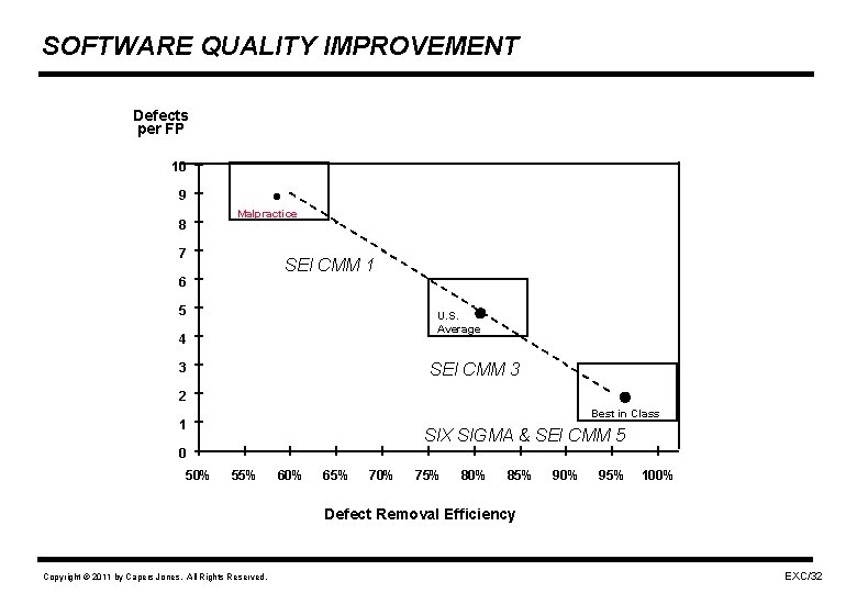 SOFTWARE QUALITY IMPROVEMENT Defects per FP 10 . 9 8 Malpractice 7 . SEI