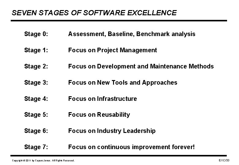 SEVEN STAGES OF SOFTWARE EXCELLENCE Stage 0: Assessment, Baseline, Benchmark analysis Stage 1: Focus