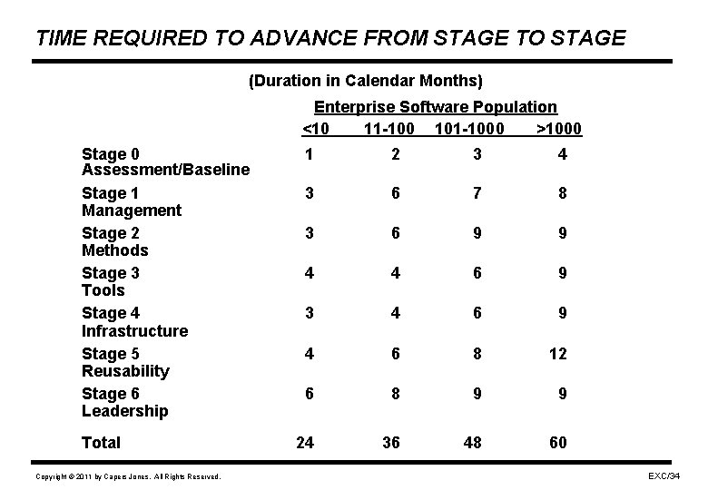 TIME REQUIRED TO ADVANCE FROM STAGE TO STAGE (Duration in Calendar Months) Enterprise Software