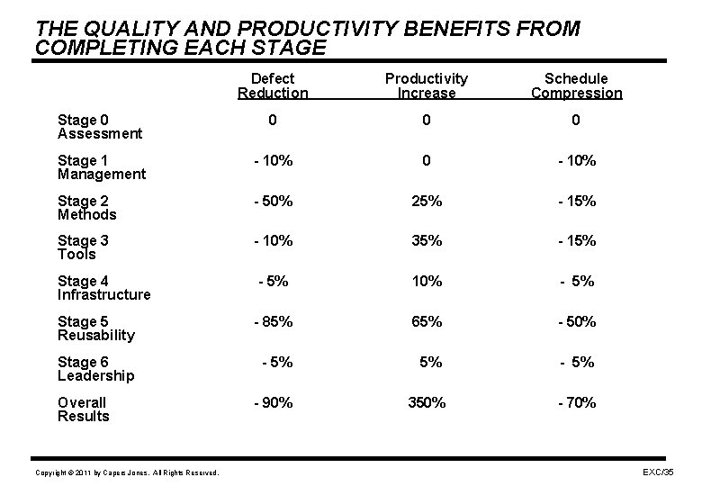 THE QUALITY AND PRODUCTIVITY BENEFITS FROM COMPLETING EACH STAGE Defect Reduction Productivity Increase Schedule
