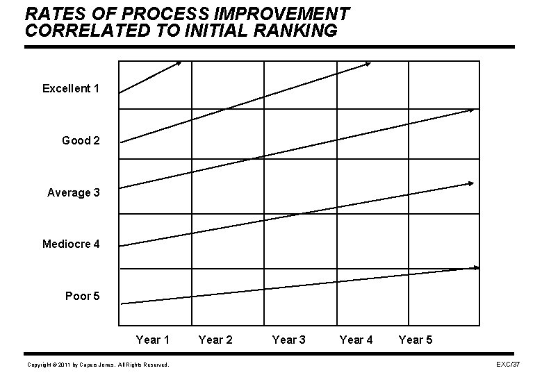 RATES OF PROCESS IMPROVEMENT CORRELATED TO INITIAL RANKING Excellent 1 Good 2 Average 3