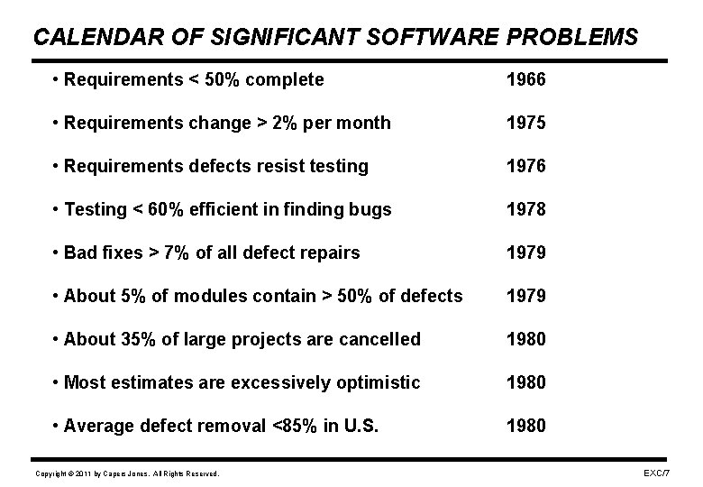 CALENDAR OF SIGNIFICANT SOFTWARE PROBLEMS • Requirements < 50% complete 1966 • Requirements change