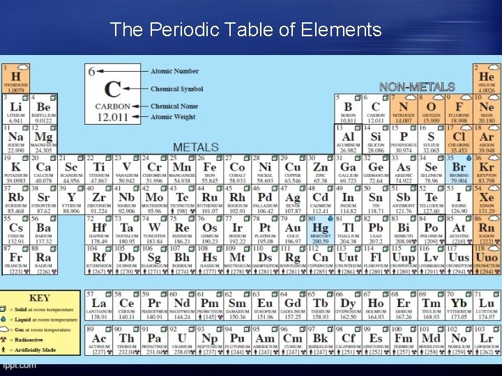 The Periodic Table of Elements 