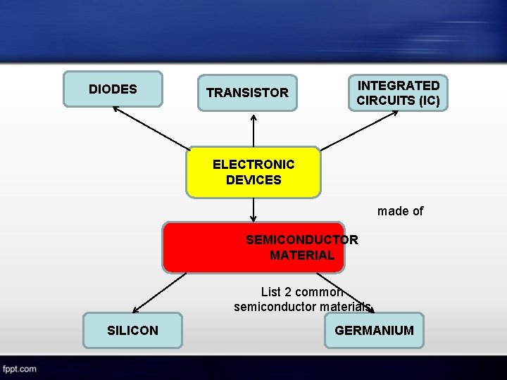 DIODES TRANSISTOR INTEGRATED CIRCUITS (IC) ELECTRONIC DEVICES made of SEMICONDUCTOR MATERIAL List 2 common