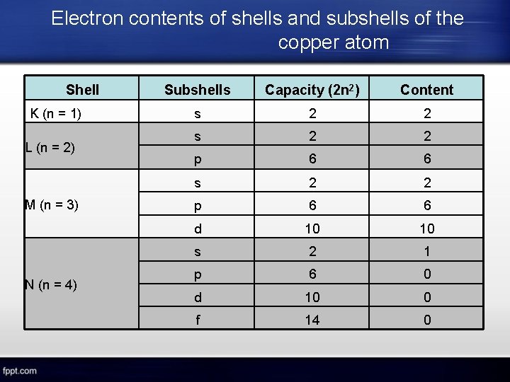 Electron contents of shells and subshells of the copper atom Shell K (n =