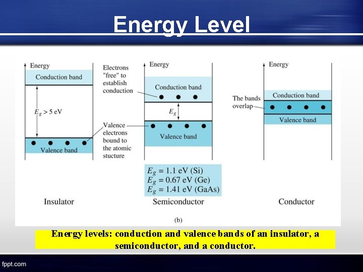 Energy Level Energy levels: conduction and valence bands of an insulator, a semiconductor, and