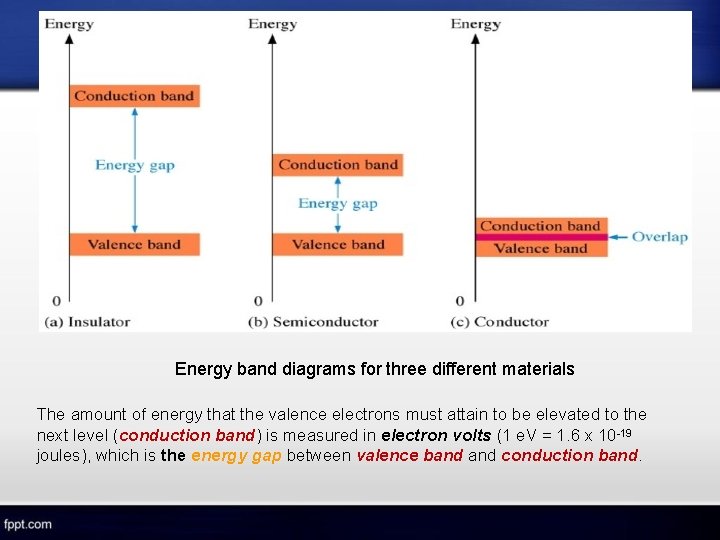 Energy band diagrams for three different materials The amount of energy that the valence