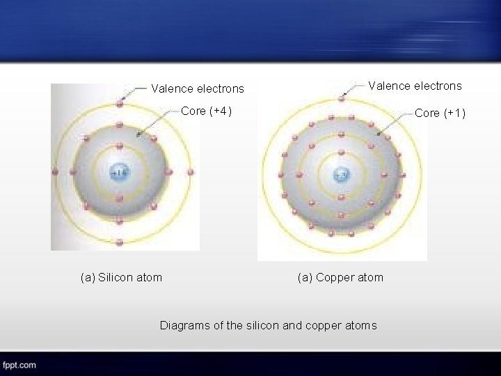 Valence electrons Core (+4) (a) Silicon atom Core (+1) (a) Copper atom Diagrams of