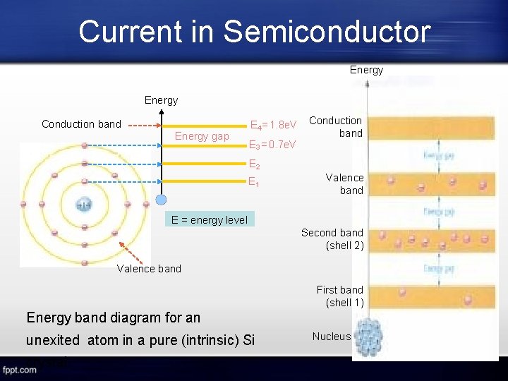 Current in Semiconductor Energy Conduction band Energy gap E 4 = 1. 8 e.