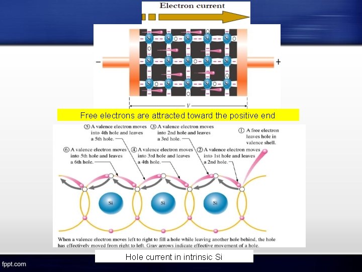 Free electrons are attracted toward the positive end Hole current in intrinsic Si 