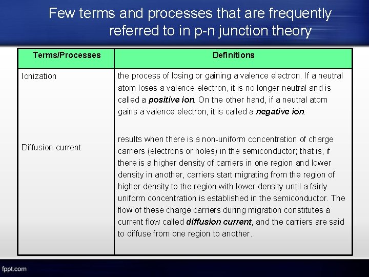 Few terms and processes that are frequently referred to in p-n junction theory Terms/Processes