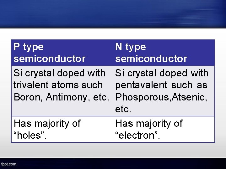 P type semiconductor Si crystal doped with trivalent atoms such Boron, Antimony, etc. Has