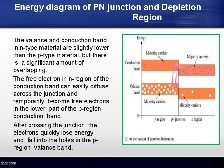 Energy diagram of PN junction and Depletion Region The valance and conduction band in