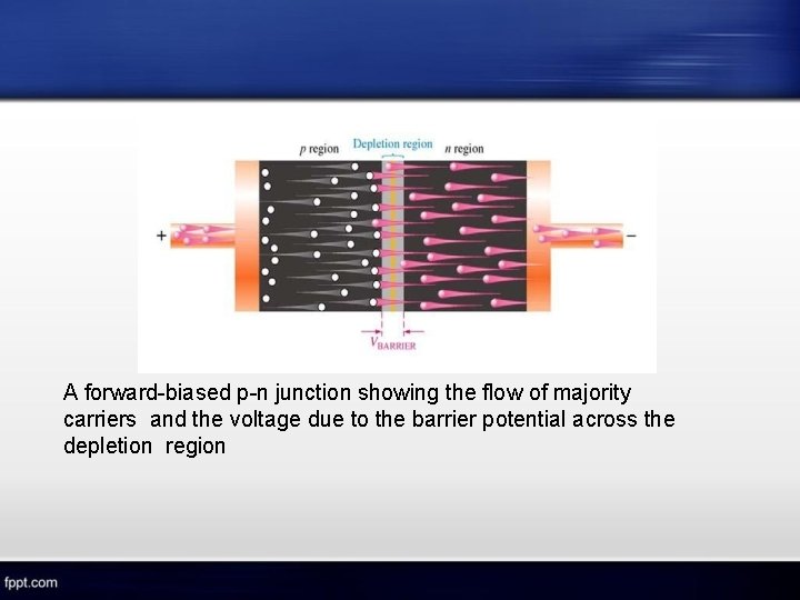 A forward-biased p-n junction showing the flow of majority carriers and the voltage due