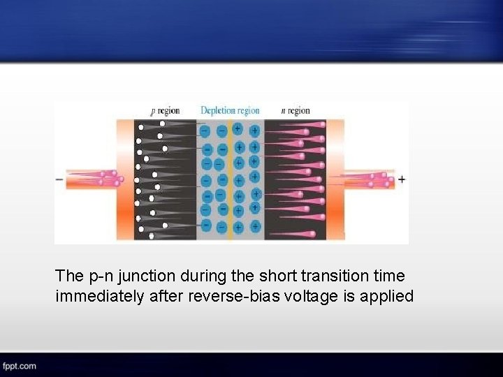 The p-n junction during the short transition time immediately after reverse-bias voltage is applied