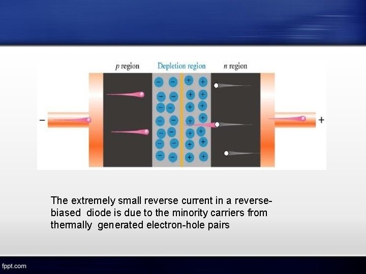 The extremely small reverse current in a reversebiased diode is due to the minority