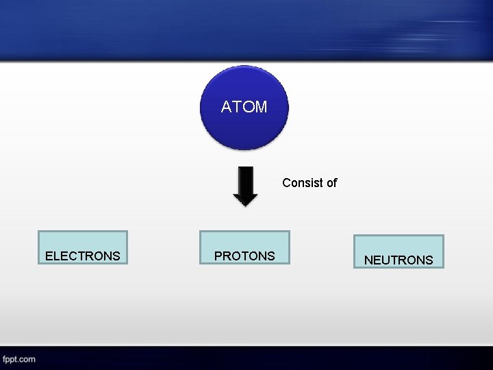 ATOM Consist of ELECTRONS PROTONS NEUTRONS 