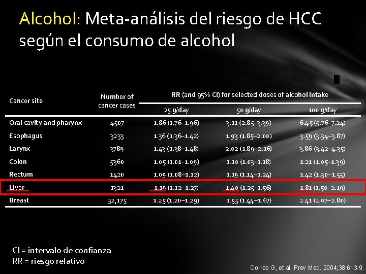 Alcohol: Meta-análisis del riesgo de HCC según el consumo de alcohol Cancer site Number