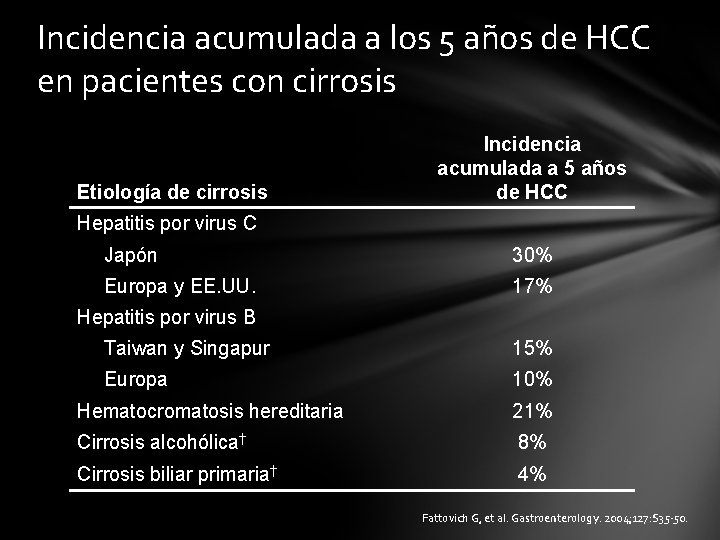 Incidencia acumulada a los 5 años de HCC en pacientes con cirrosis Etiología de