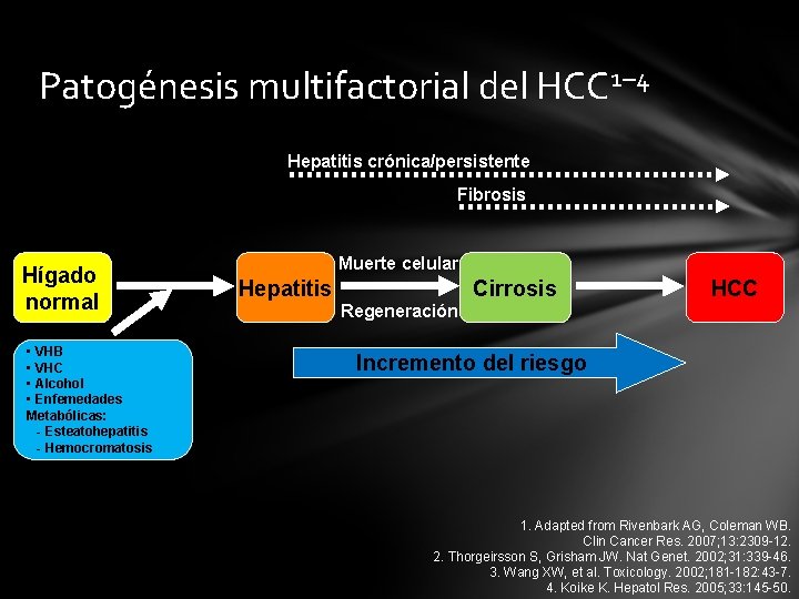 Patogénesis multifactorial del HCC 1– 4 Hepatitis crónica/persistente Fibrosis Hígado normal • VHB •