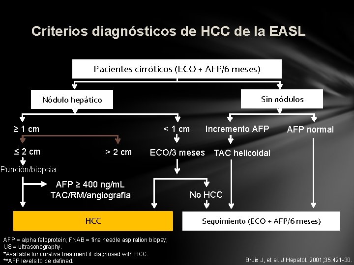 Criterios diagnósticos de HCC de la EASL Pacientes cirróticos (ECO + AFP/6 meses) Sin