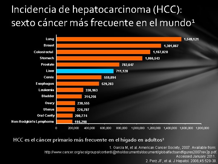 Incidencia de hepatocarcinoma (HCC): sexto cáncer más frecuente en el mundo 1 Lung 1,