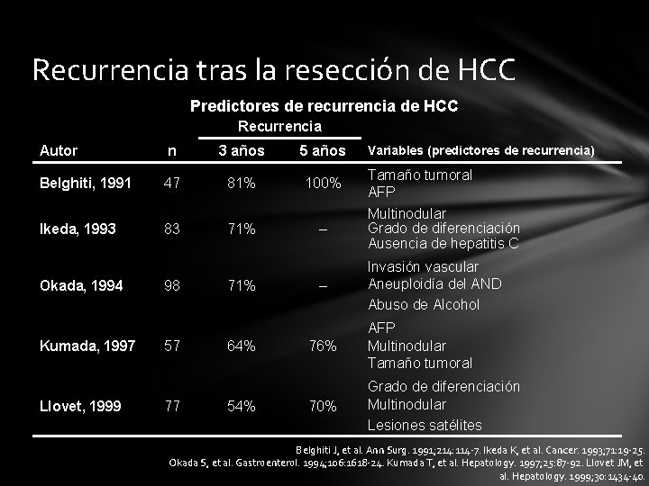 Recurrencia tras la resección de HCC Predictores de recurrencia de HCC Recurrencia Autor n