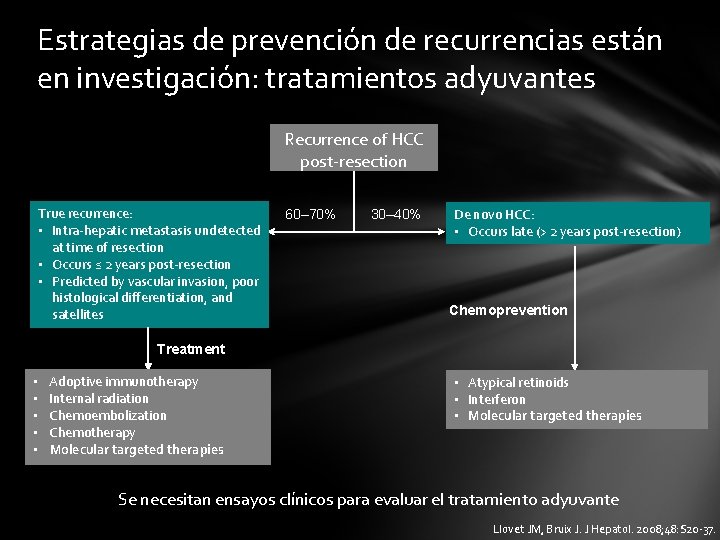 Estrategias de prevención de recurrencias están en investigación: tratamientos adyuvantes Recurrence of HCC post-resection