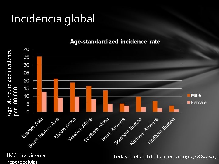 Age-standardized incidence per 100, 000 Incidencia global HCC = carcinoma hepatocelular Ferlay J, et