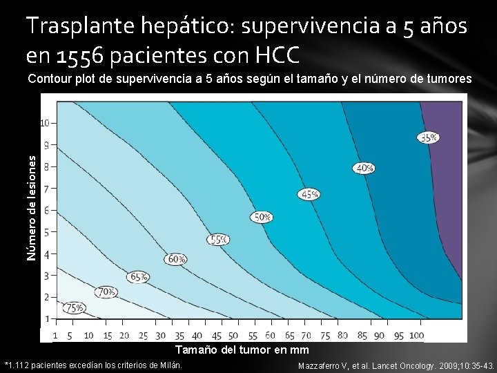 Trasplante hepático: supervivencia a 5 años en 1556 pacientes con HCC Número de lesiones