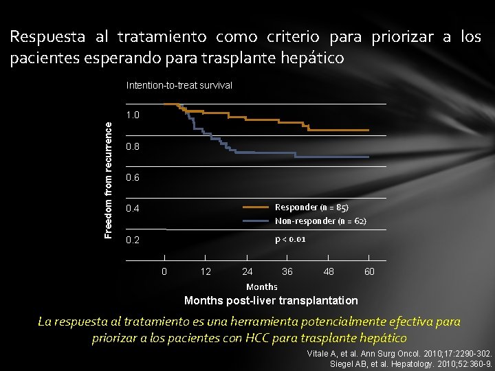 Respuesta al tratamiento como criterio para priorizar a los pacientes esperando para trasplante hepático