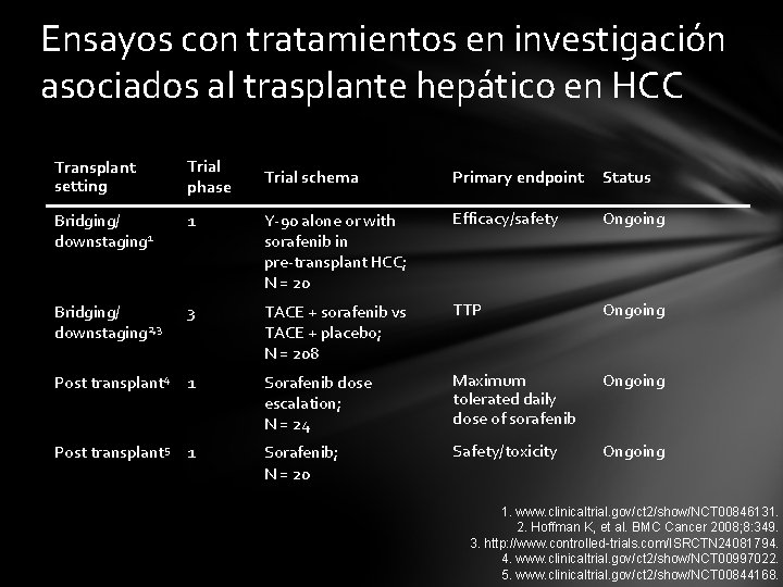 Ensayos con tratamientos en investigación asociados al trasplante hepático en HCC Transplant setting Trial