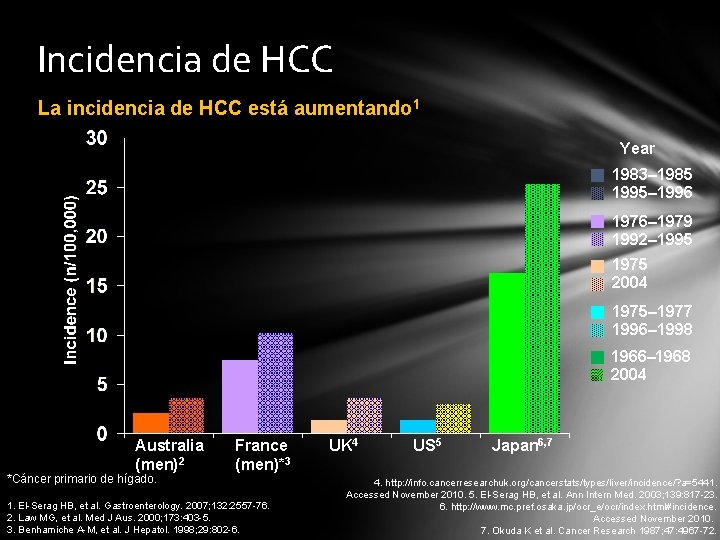 Incidencia de HCC La incidencia de HCC está aumentando 1 Year 1983– 1985 1995–