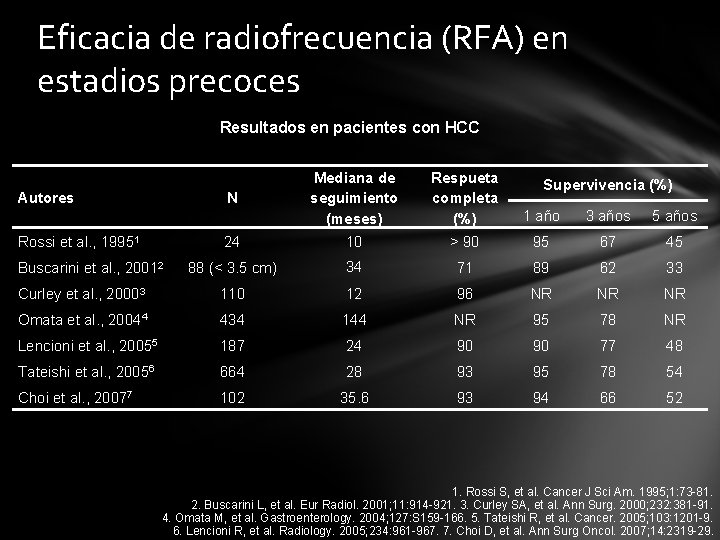 Eficacia de radiofrecuencia (RFA) en estadios precoces Resultados en pacientes con HCC Mediana de